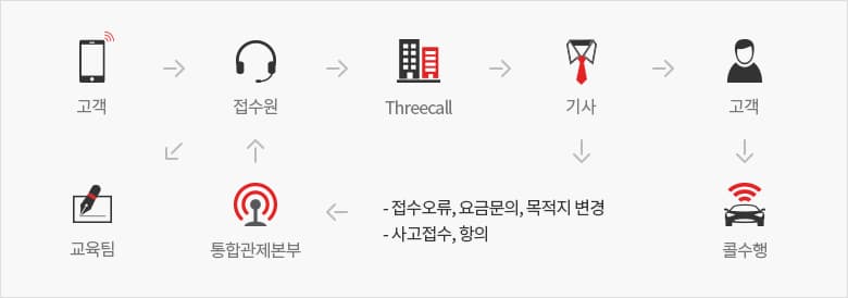 상황관제 시스템